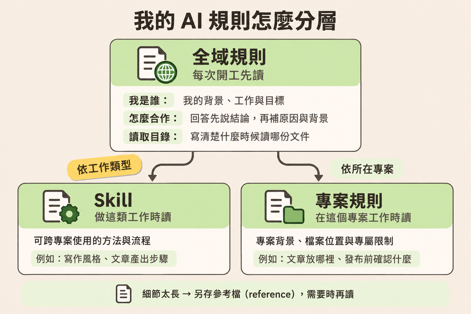 AI 規則架構：全域規則每次先讀，Skill 依工作類型讀取，專案規則依所在專案讀取；詳細內容另存參考檔。