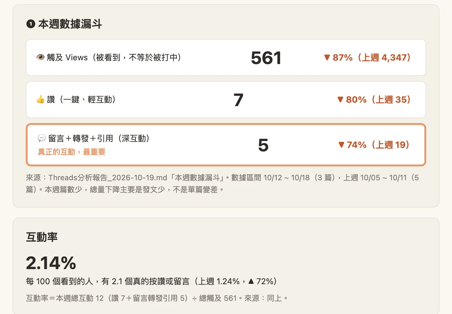 週報第一區的數據漏斗:瀏覽 561、讚 7、留言轉發引用 5,各自標出比上週少多少,底下註明總量下降主要是發文少;下方互動率 2.14%,比上週的 1.24% 高