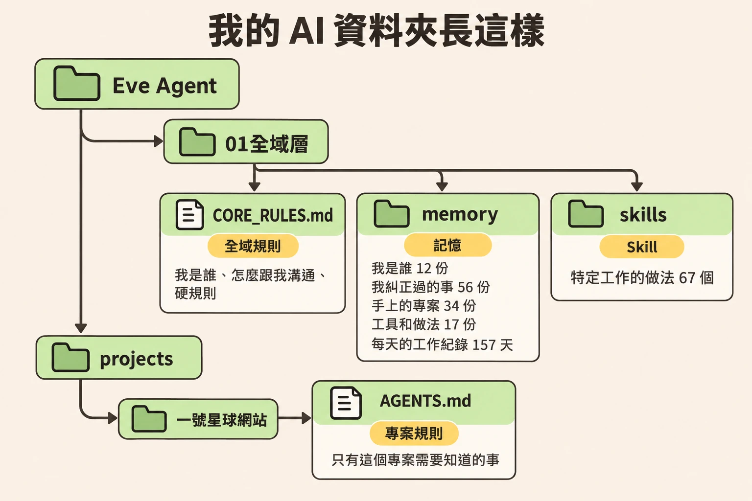 我的 AI 資料夾結構:Eve Agent 底下分成 01全域層和 projects。01全域層裡有 CORE_RULES.md(全域規則:我是誰、怎麼跟我溝通、硬規則)、memory(記憶:我是誰 12 份、我糾正過的事 56 份、手上的專案 34 份、工具和做法 17 份、每天的工作紀錄 157 天)、skills(Skill:特定工作的做法 67 個);projects 裡的一號星球網站有 AGENTS.md(專案規則:只有這個專案需要知道的事)