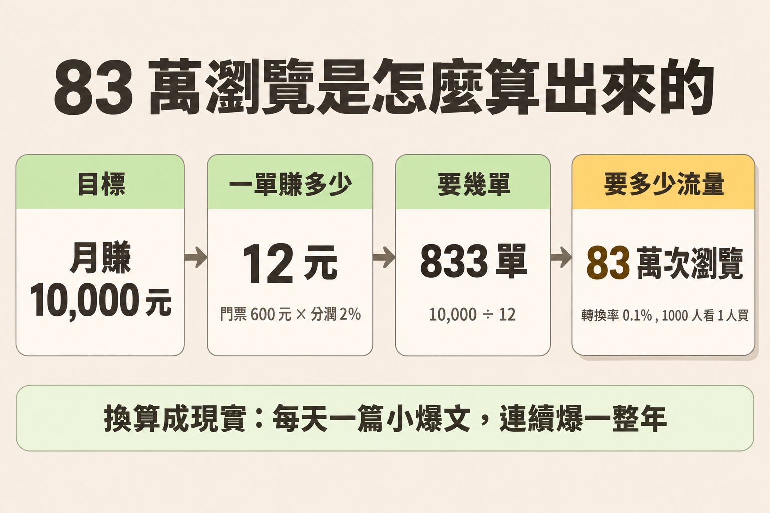 83 萬瀏覽是怎麼算出來的：目標月賺 10,000 元，一張門票 600 元乘以分潤 2% 等於一單賺 12 元，10,000 除以 12 等於要 833 單，轉換率 0.1% 反推回去，每個月要 83 萬次瀏覽。
